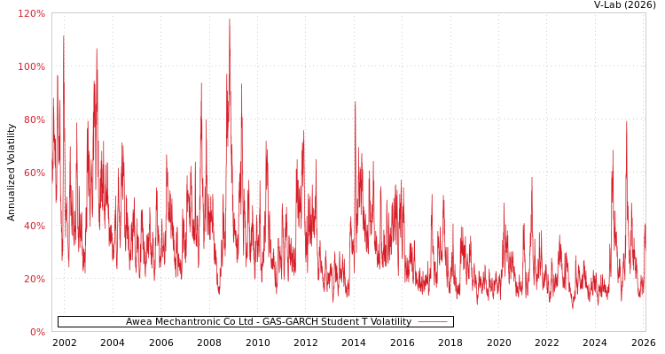 graph of Awea Mechantronic Co Ltd GAS-GARCH-T