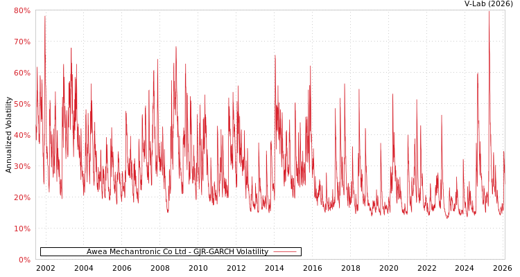 graph of Awea Mechantronic Co Ltd GJR-GARCH