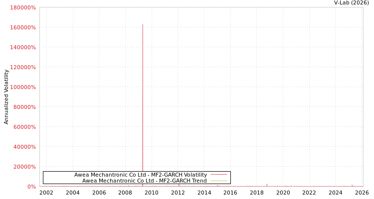 graph of Awea Mechantronic Co Ltd MF2-GARCH