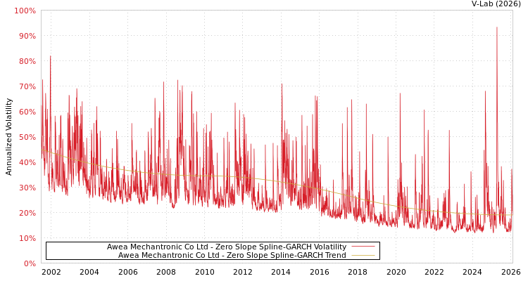 graph of Awea Mechantronic Co Ltd S0GARCH