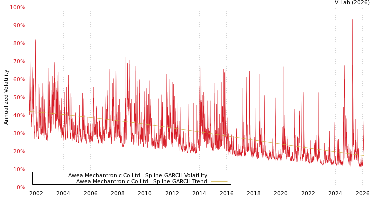 graph of Awea Mechantronic Co Ltd SGARCH