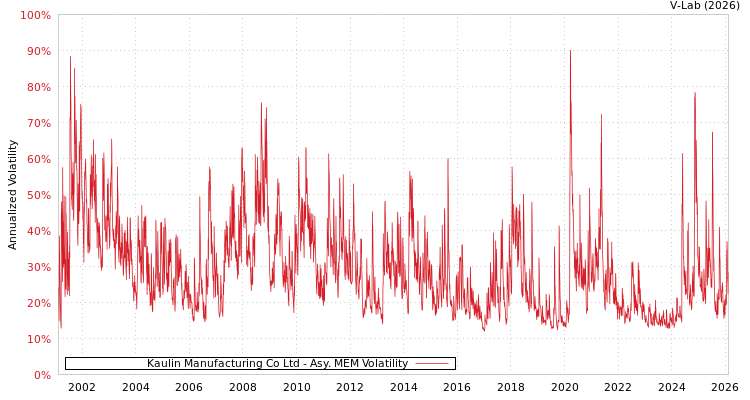 graph of Kaulin Manufacturing Co Ltd AMEM
