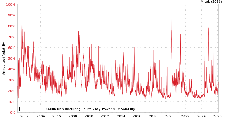 graph of Kaulin Manufacturing Co Ltd APMEM