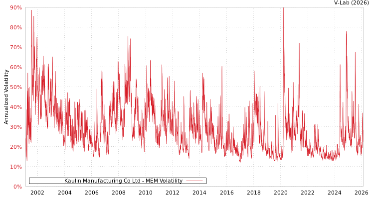 graph of Kaulin Manufacturing Co Ltd MEM