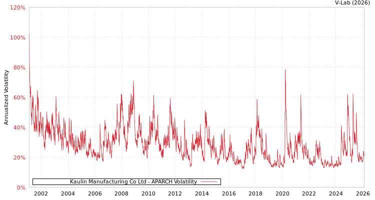 graph of Kaulin Manufacturing Co Ltd APARCH