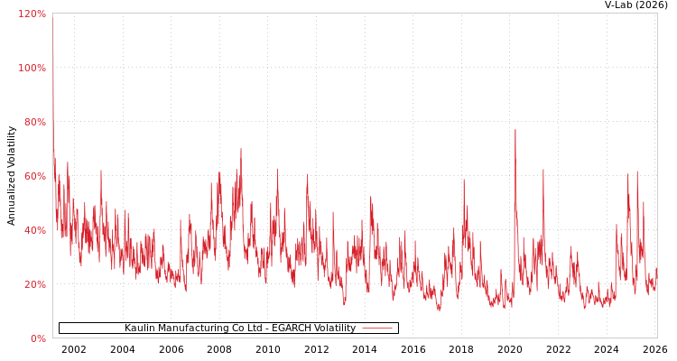graph of Kaulin Manufacturing Co Ltd EGARCH