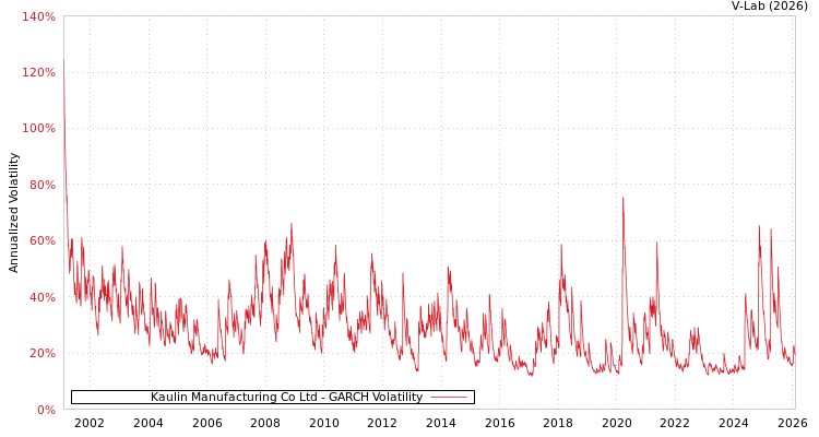 graph of Kaulin Manufacturing Co Ltd GARCH