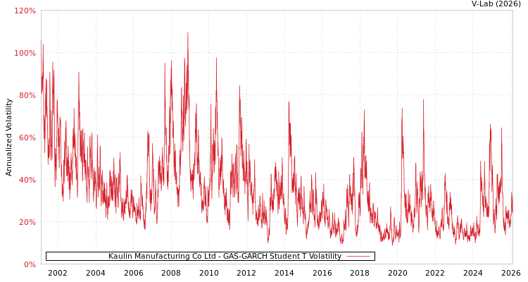 graph of Kaulin Manufacturing Co Ltd GAS-GARCH-T