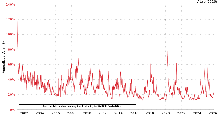 graph of Kaulin Manufacturing Co Ltd GJR-GARCH