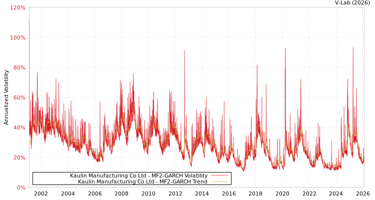 graph of Kaulin Manufacturing Co Ltd MF2-GARCH