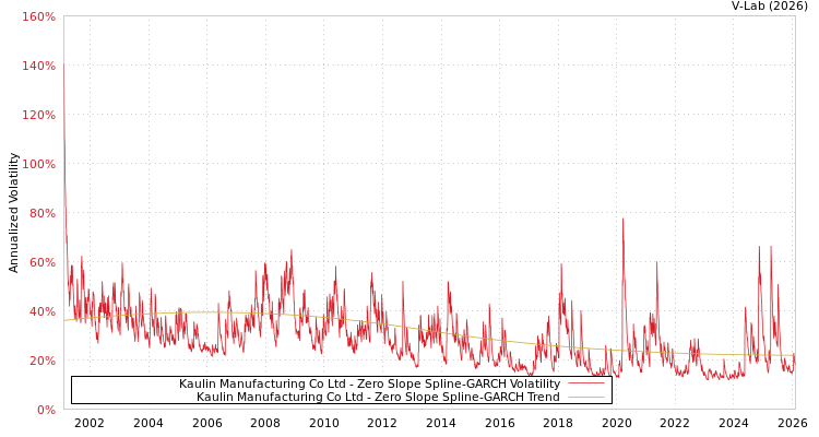 graph of Kaulin Manufacturing Co Ltd S0GARCH