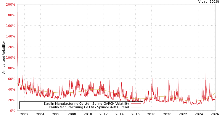 graph of Kaulin Manufacturing Co Ltd SGARCH
