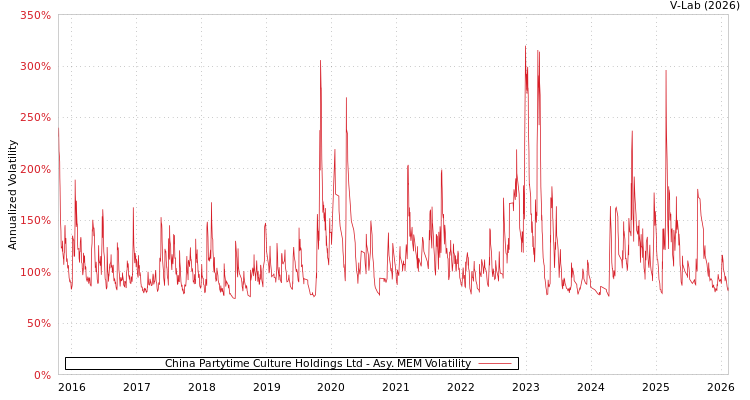 graph of China Partytime Culture Holdings Ltd AMEM