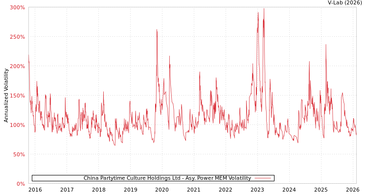 graph of China Partytime Culture Holdings Ltd APMEM