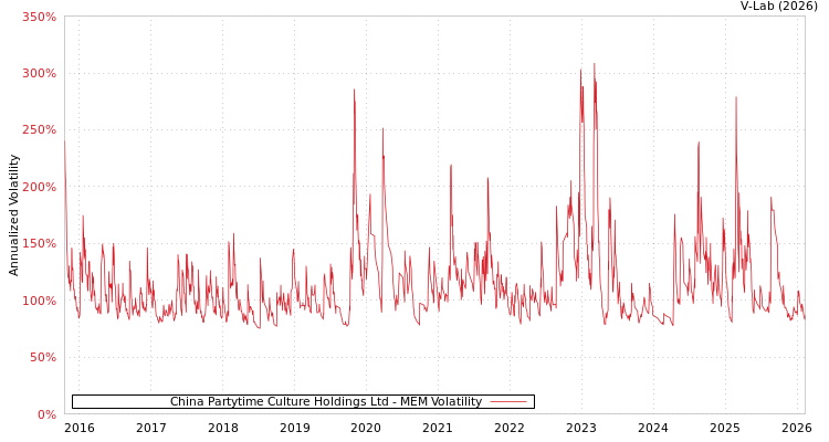 graph of China Partytime Culture Holdings Ltd MEM