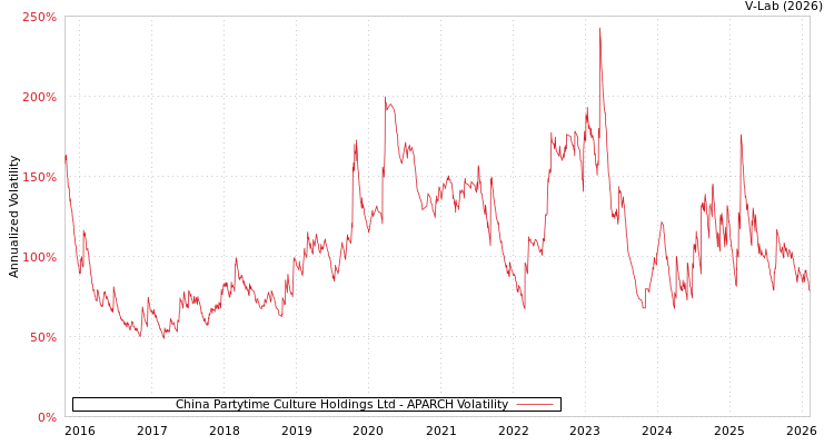graph of China Partytime Culture Holdings Ltd APARCH