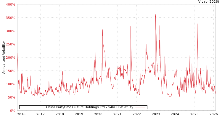 graph of China Partytime Culture Holdings Ltd GARCH
