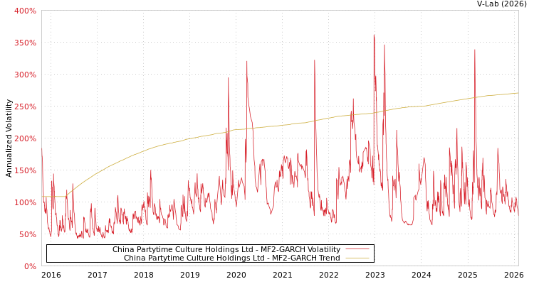 graph of China Partytime Culture Holdings Ltd MF2-GARCH