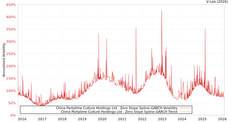 graph of China Partytime Culture Holdings Ltd S0GARCH