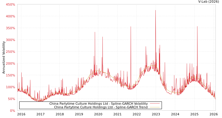 graph of China Partytime Culture Holdings Ltd SGARCH
