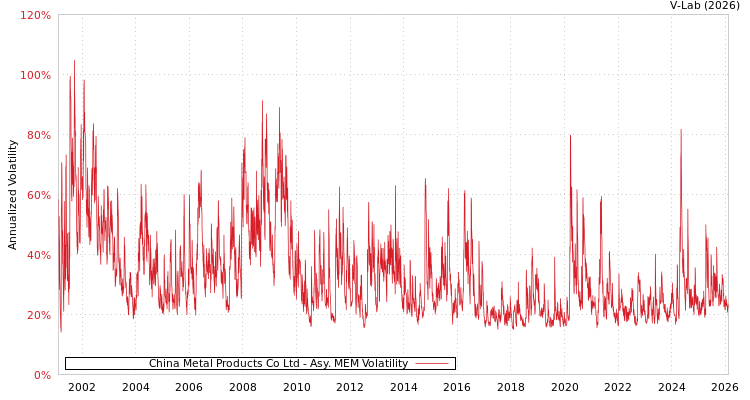graph of China Metal Products Co Ltd AMEM
