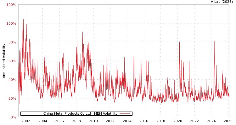 graph of China Metal Products Co Ltd MEM