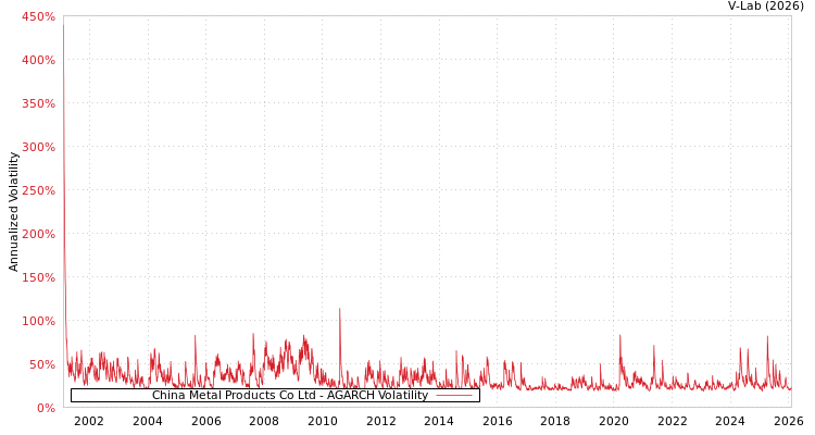 graph of China Metal Products Co Ltd AGARCH