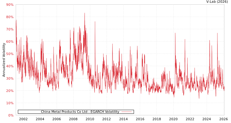 graph of China Metal Products Co Ltd EGARCH