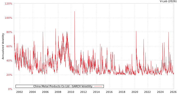 graph of China Metal Products Co Ltd GARCH