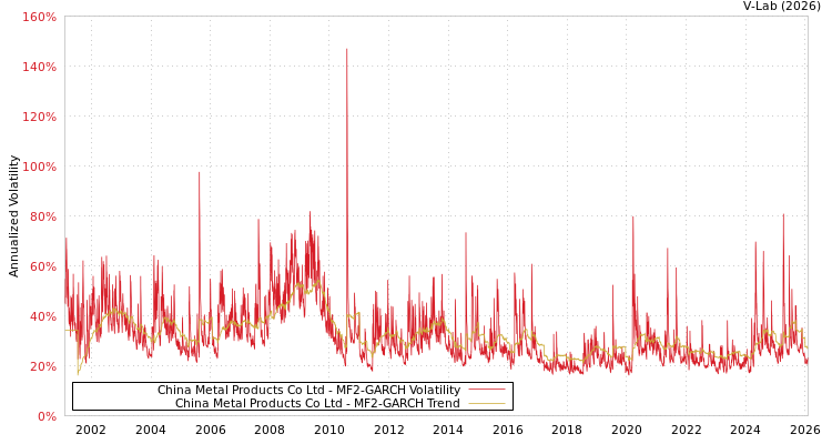 graph of China Metal Products Co Ltd MF2-GARCH