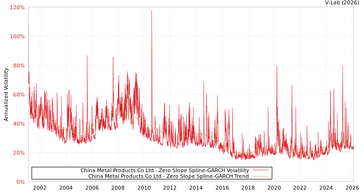 graph of China Metal Products Co Ltd S0GARCH