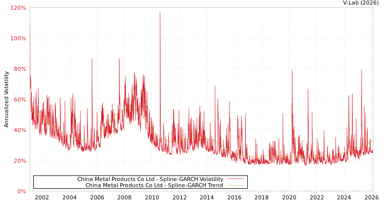 graph of China Metal Products Co Ltd SGARCH
