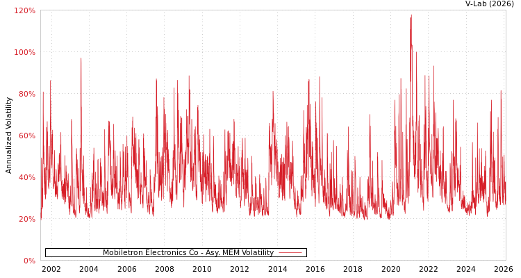 graph of Mobiletron Electronics Co AMEM