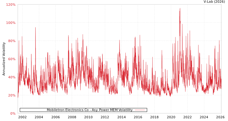 graph of Mobiletron Electronics Co APMEM