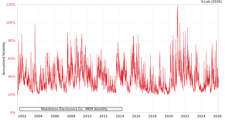 graph of Mobiletron Electronics Co MEM