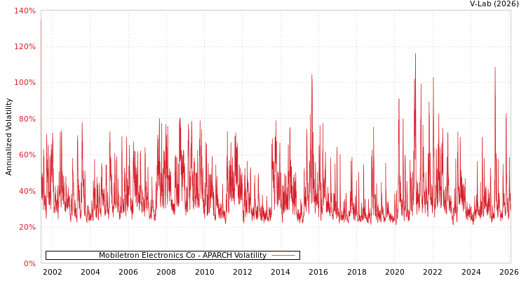 graph of Mobiletron Electronics Co APARCH