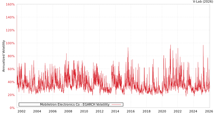 graph of Mobiletron Electronics Co EGARCH