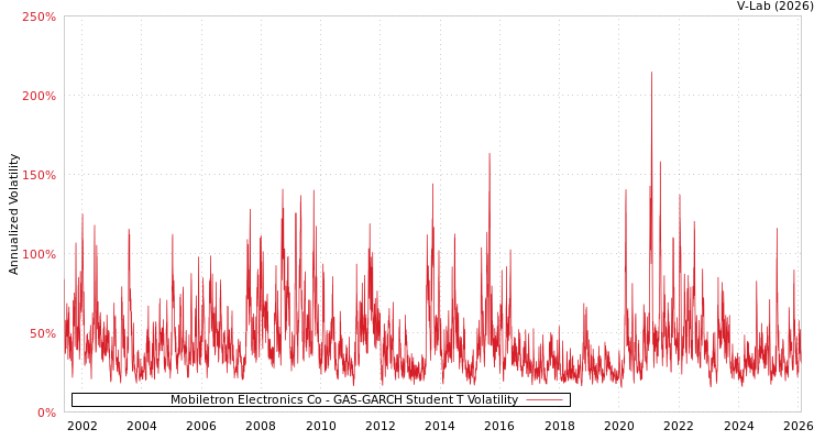 graph of Mobiletron Electronics Co GAS-GARCH-T