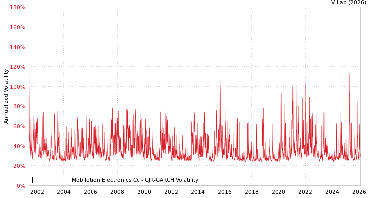 graph of Mobiletron Electronics Co GJR-GARCH