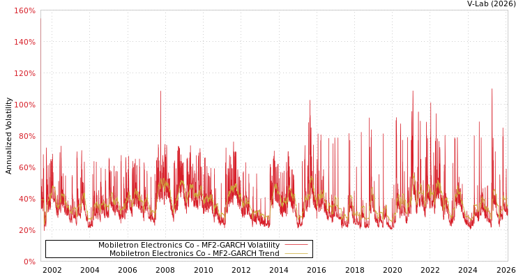graph of Mobiletron Electronics Co MF2-GARCH