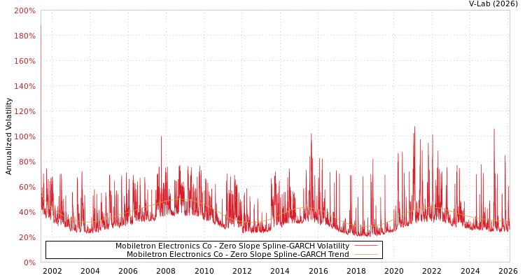 graph of Mobiletron Electronics Co S0GARCH