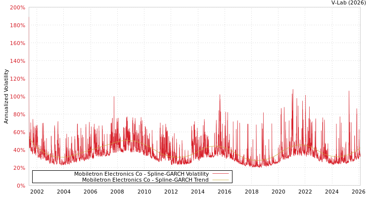graph of Mobiletron Electronics Co SGARCH