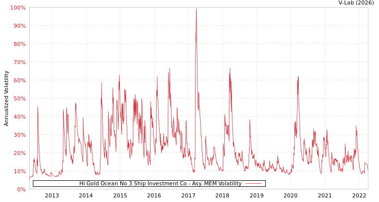 graph of Hi Gold Ocean No 3 Ship Investment Co AMEM