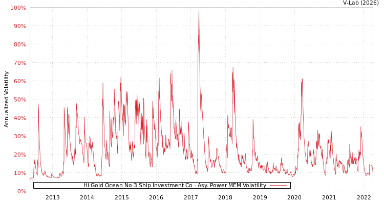 graph of Hi Gold Ocean No 3 Ship Investment Co APMEM
