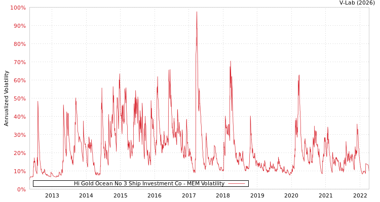 graph of Hi Gold Ocean No 3 Ship Investment Co MEM