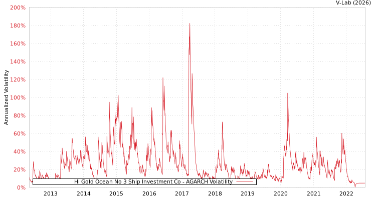 graph of Hi Gold Ocean No 3 Ship Investment Co AGARCH