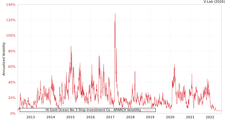 graph of Hi Gold Ocean No 3 Ship Investment Co APARCH