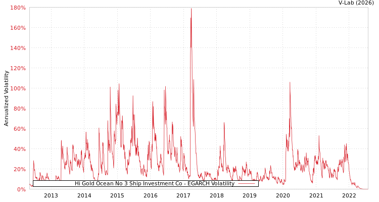 graph of Hi Gold Ocean No 3 Ship Investment Co EGARCH