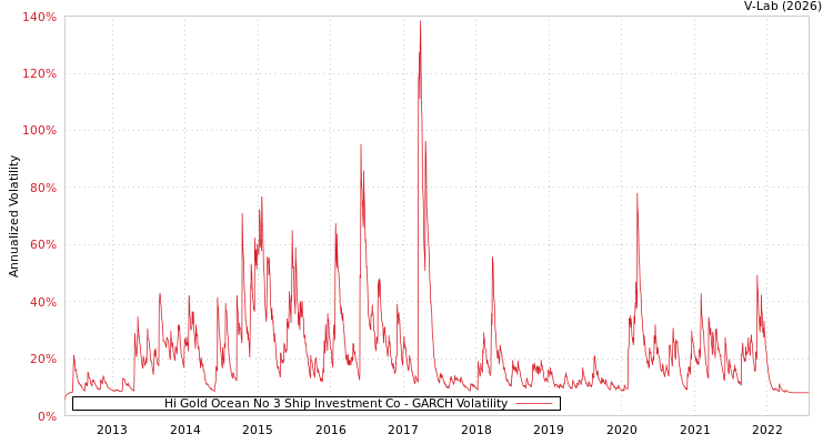 graph of Hi Gold Ocean No 3 Ship Investment Co GARCH