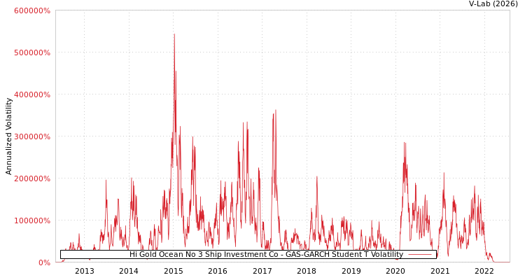 graph of Hi Gold Ocean No 3 Ship Investment Co GAS-GARCH-T